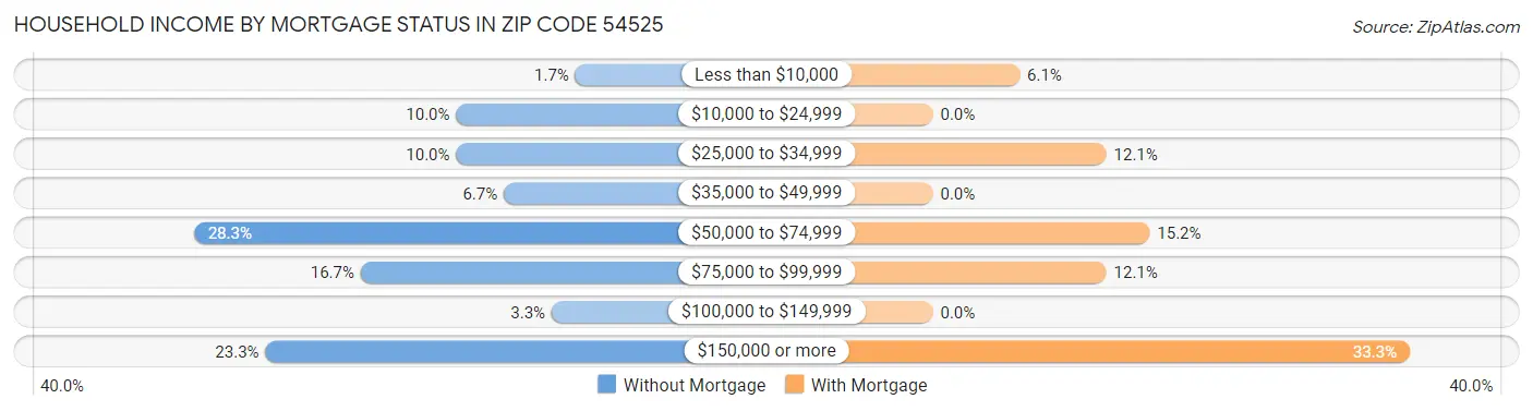 Household Income by Mortgage Status in Zip Code 54525