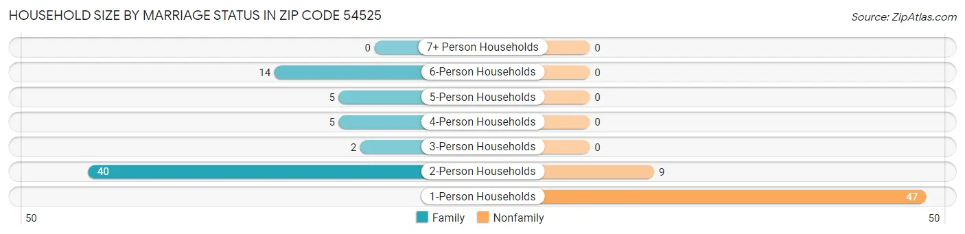 Household Size by Marriage Status in Zip Code 54525