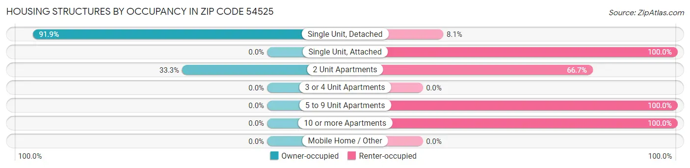 Housing Structures by Occupancy in Zip Code 54525