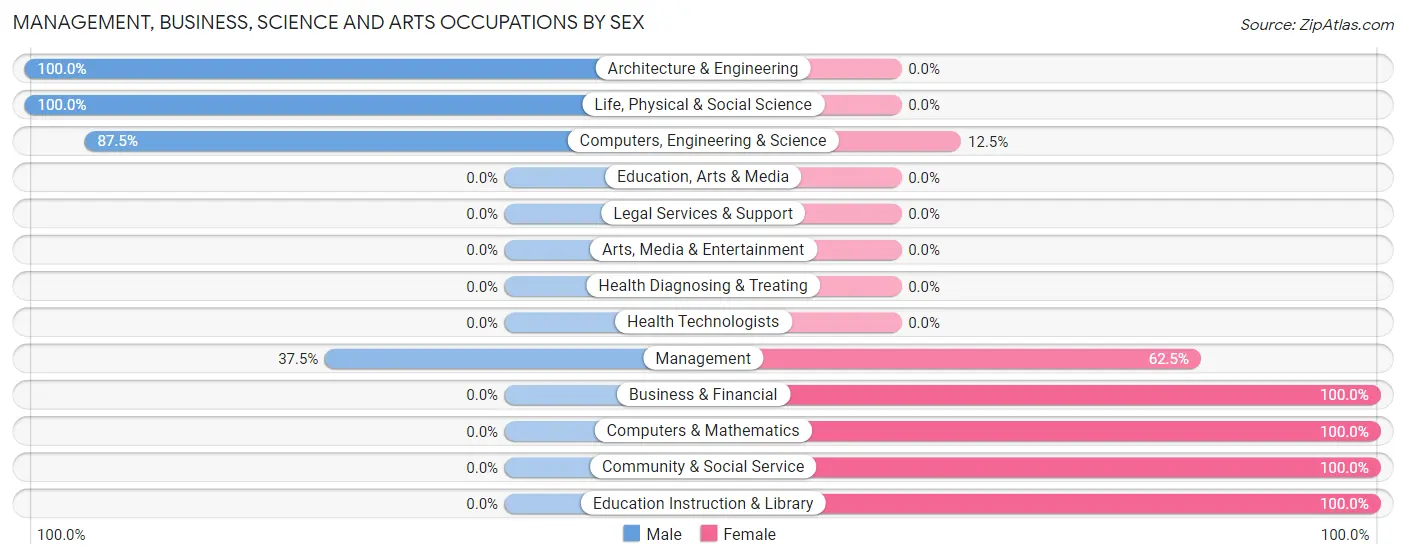 Management, Business, Science and Arts Occupations by Sex in Zip Code 54525
