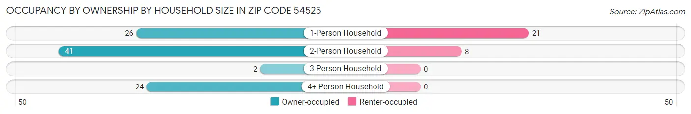 Occupancy by Ownership by Household Size in Zip Code 54525