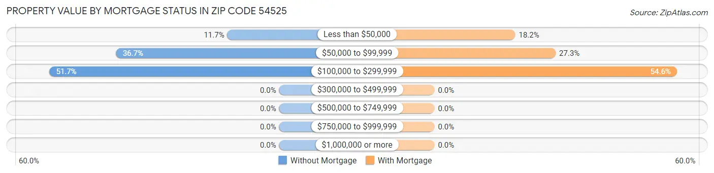 Property Value by Mortgage Status in Zip Code 54525