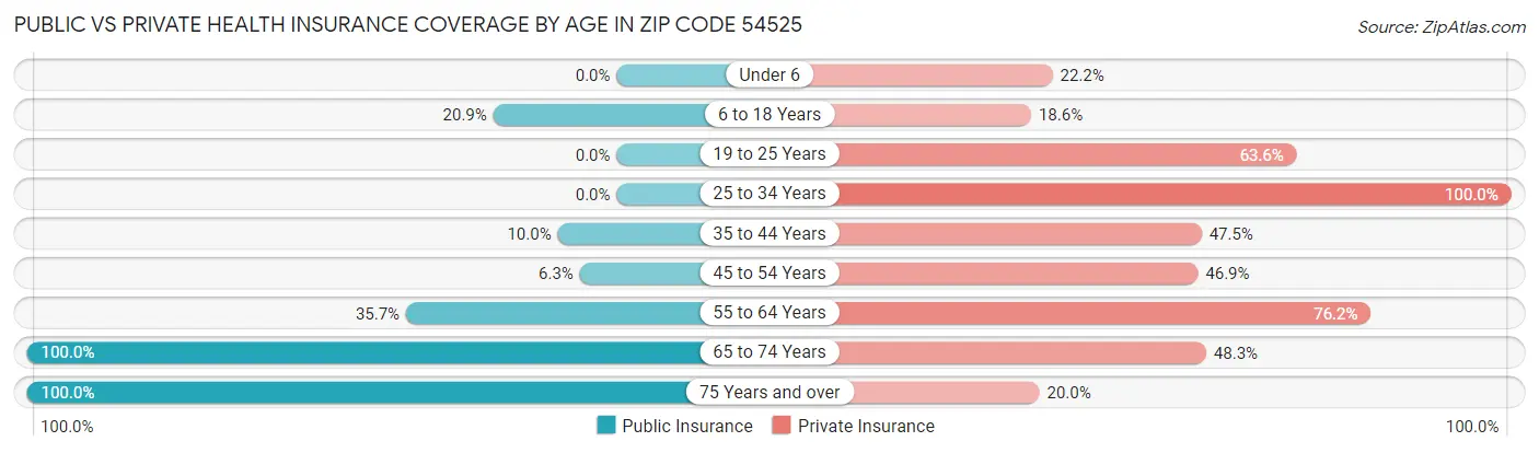 Public vs Private Health Insurance Coverage by Age in Zip Code 54525