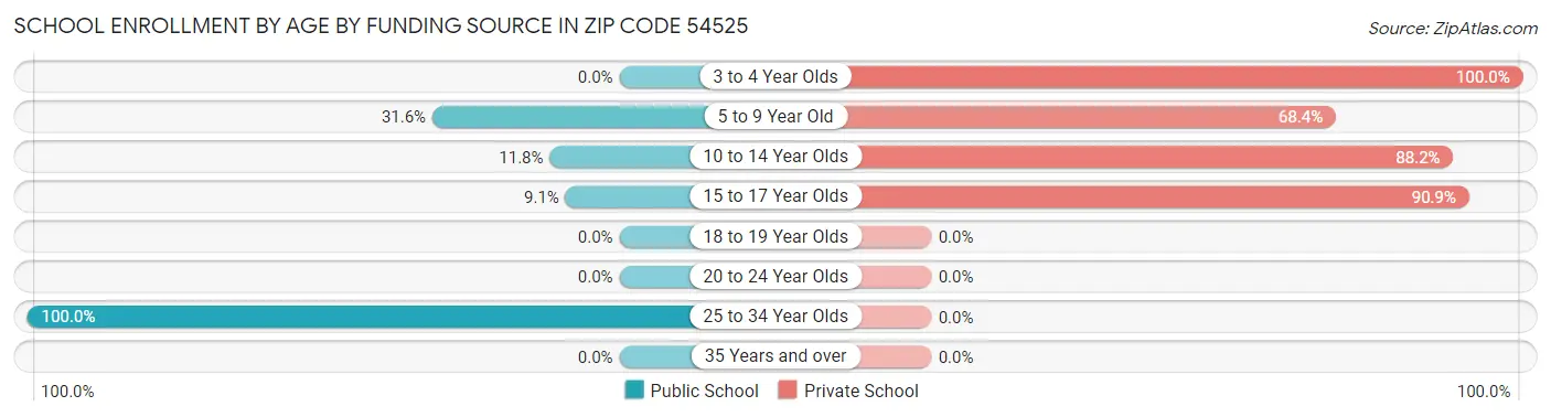 School Enrollment by Age by Funding Source in Zip Code 54525