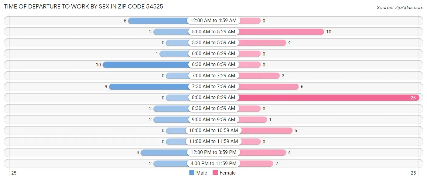Time of Departure to Work by Sex in Zip Code 54525