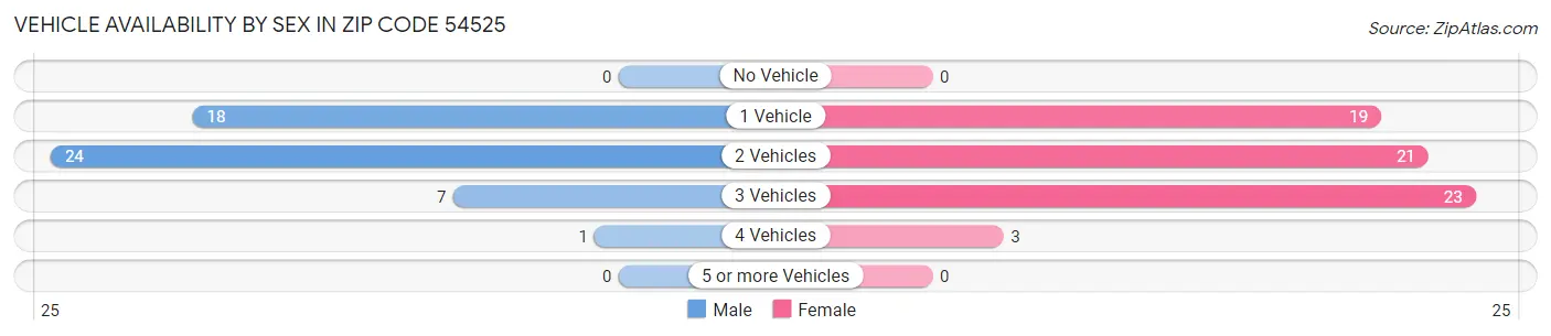 Vehicle Availability by Sex in Zip Code 54525