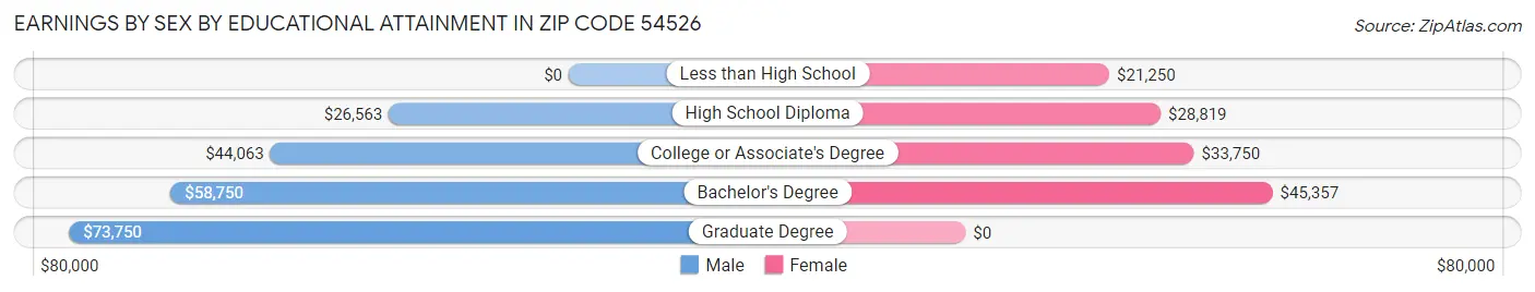Earnings by Sex by Educational Attainment in Zip Code 54526