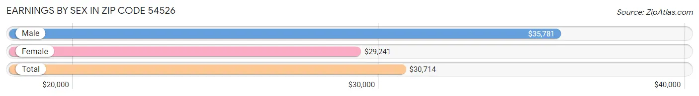 Earnings by Sex in Zip Code 54526