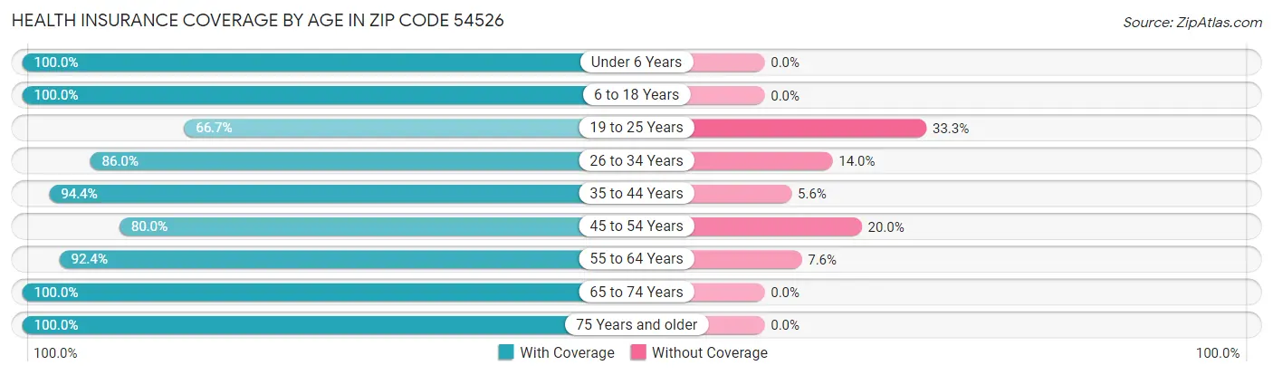 Health Insurance Coverage by Age in Zip Code 54526