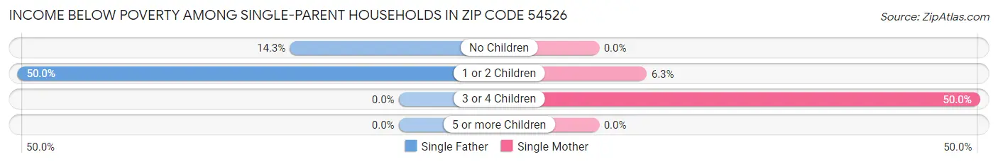 Income Below Poverty Among Single-Parent Households in Zip Code 54526