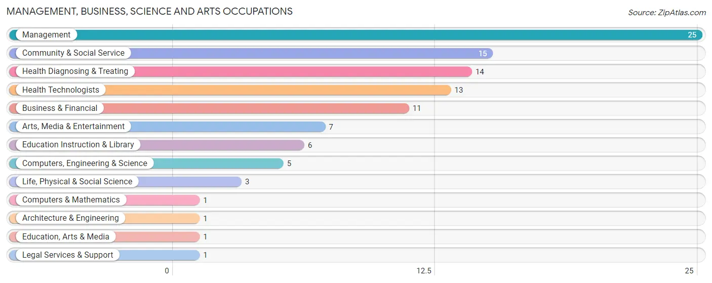 Management, Business, Science and Arts Occupations in Zip Code 54526