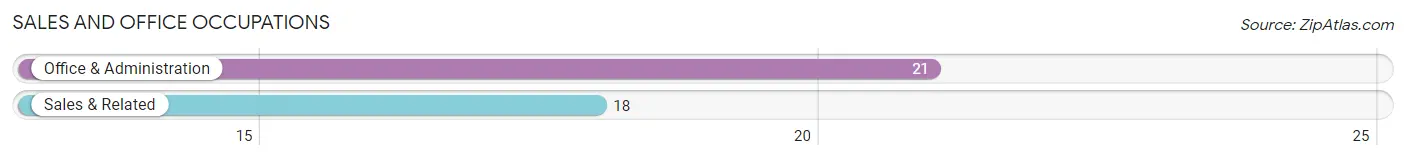 Sales and Office Occupations in Zip Code 54526