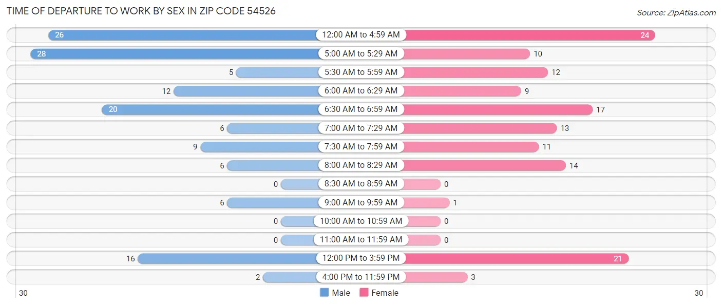 Time of Departure to Work by Sex in Zip Code 54526