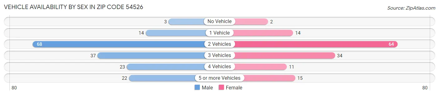 Vehicle Availability by Sex in Zip Code 54526