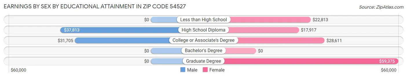 Earnings by Sex by Educational Attainment in Zip Code 54527