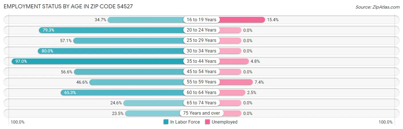 Employment Status by Age in Zip Code 54527