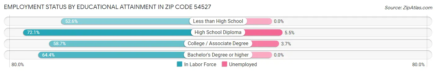 Employment Status by Educational Attainment in Zip Code 54527