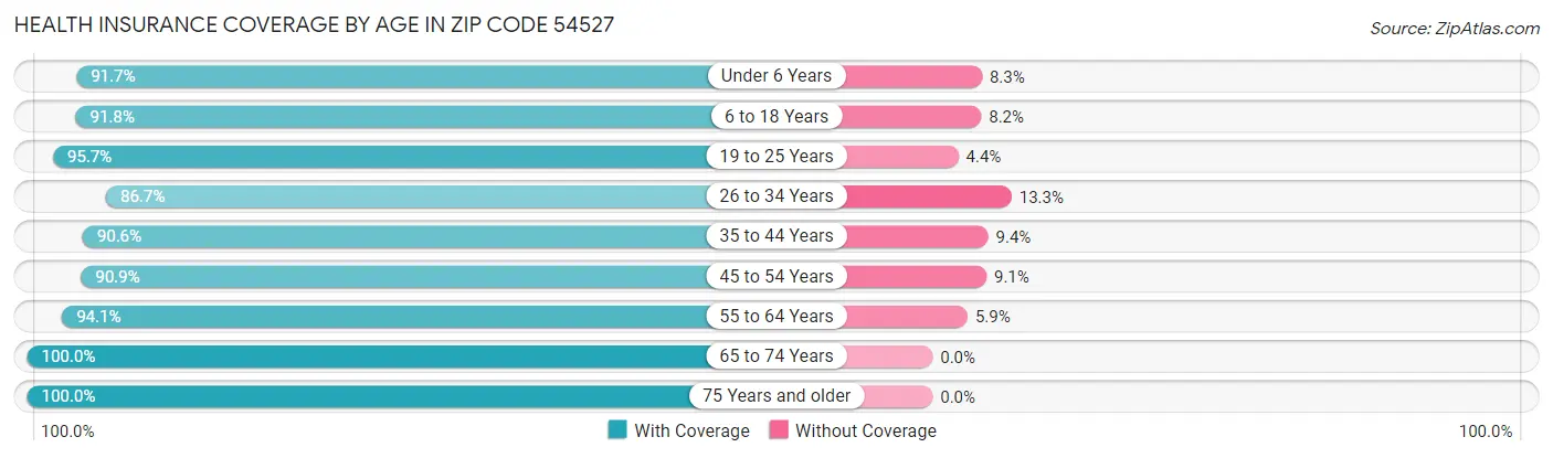 Health Insurance Coverage by Age in Zip Code 54527