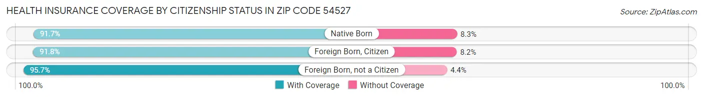 Health Insurance Coverage by Citizenship Status in Zip Code 54527