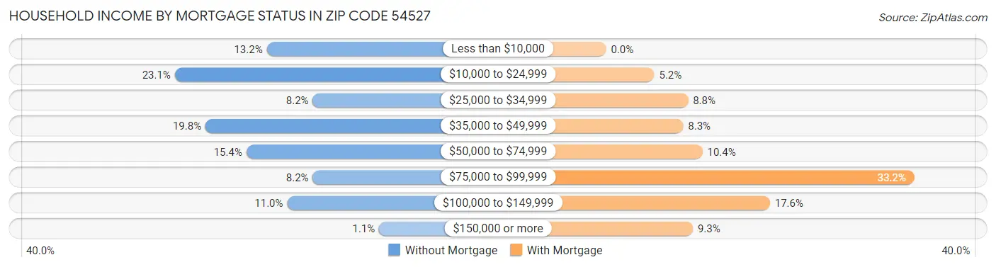 Household Income by Mortgage Status in Zip Code 54527