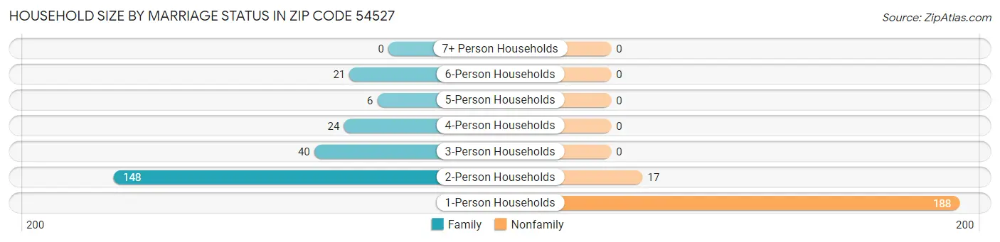 Household Size by Marriage Status in Zip Code 54527