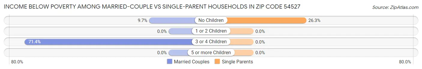 Income Below Poverty Among Married-Couple vs Single-Parent Households in Zip Code 54527