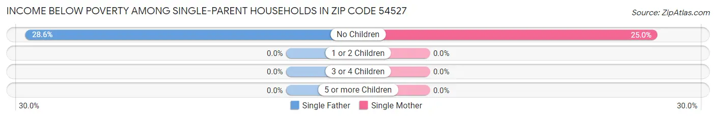 Income Below Poverty Among Single-Parent Households in Zip Code 54527