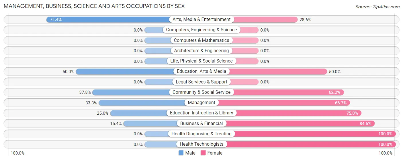 Management, Business, Science and Arts Occupations by Sex in Zip Code 54527