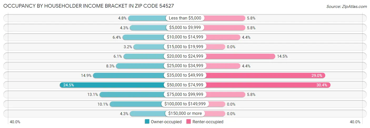 Occupancy by Householder Income Bracket in Zip Code 54527