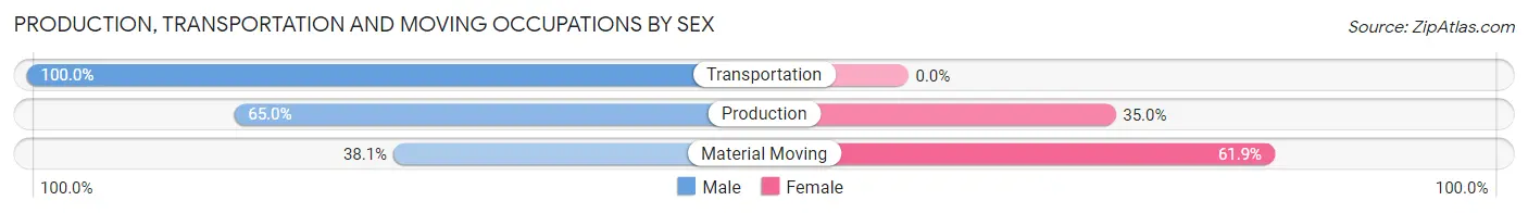 Production, Transportation and Moving Occupations by Sex in Zip Code 54527