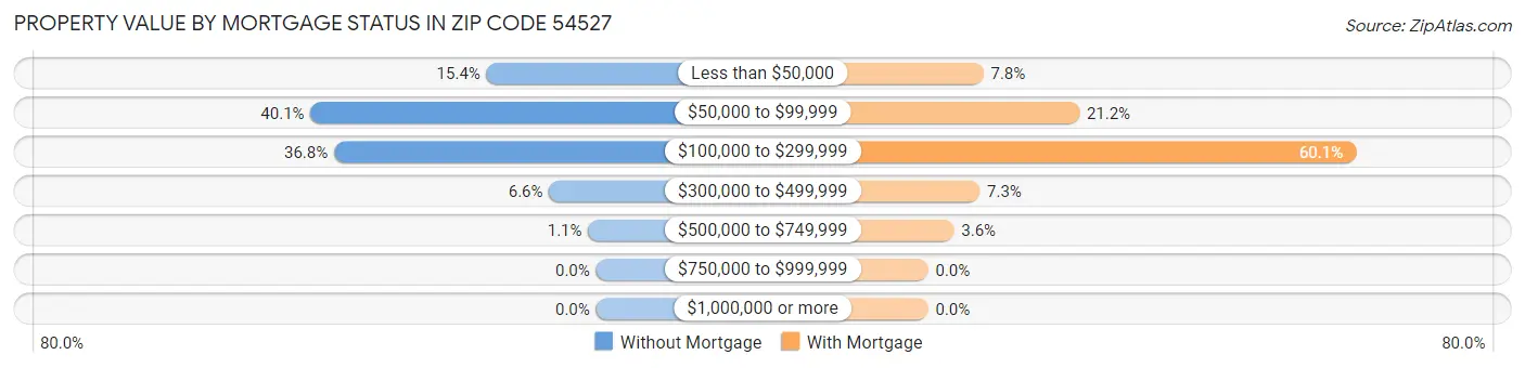 Property Value by Mortgage Status in Zip Code 54527