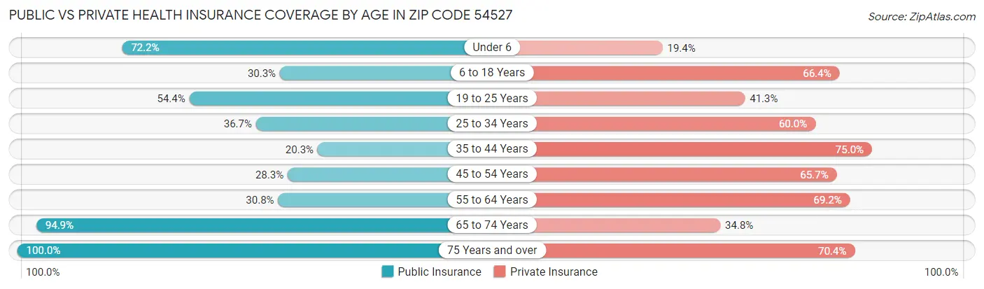Public vs Private Health Insurance Coverage by Age in Zip Code 54527