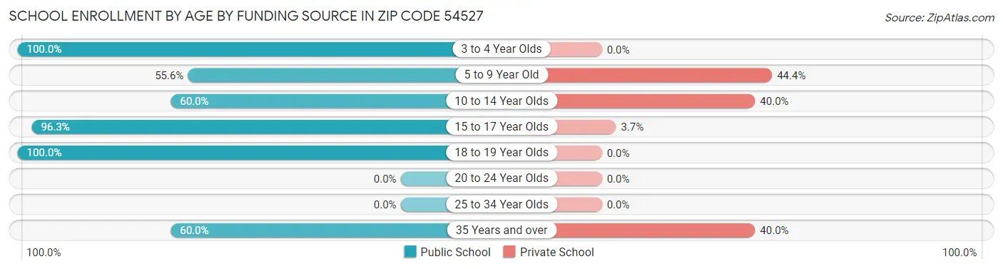 School Enrollment by Age by Funding Source in Zip Code 54527