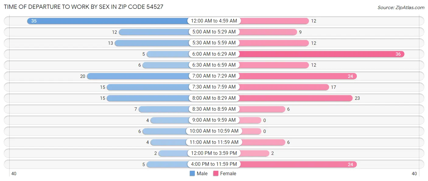 Time of Departure to Work by Sex in Zip Code 54527