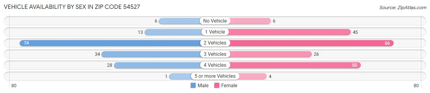 Vehicle Availability by Sex in Zip Code 54527