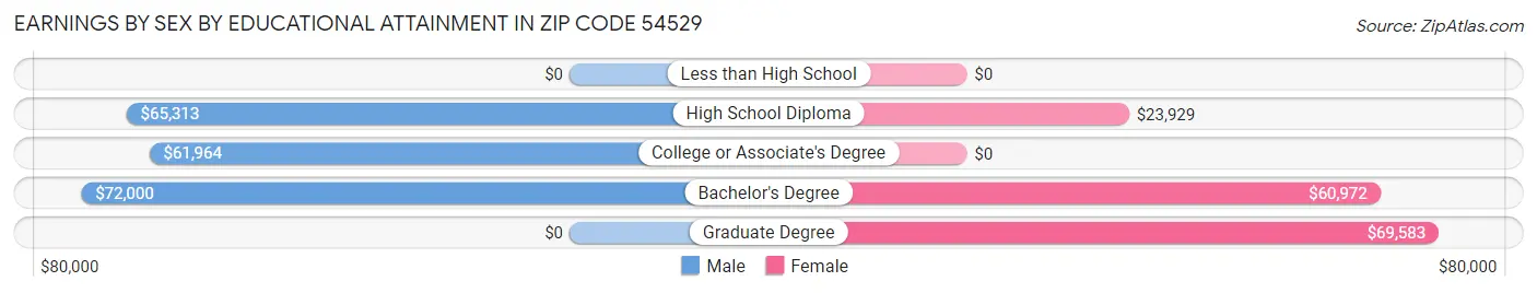 Earnings by Sex by Educational Attainment in Zip Code 54529