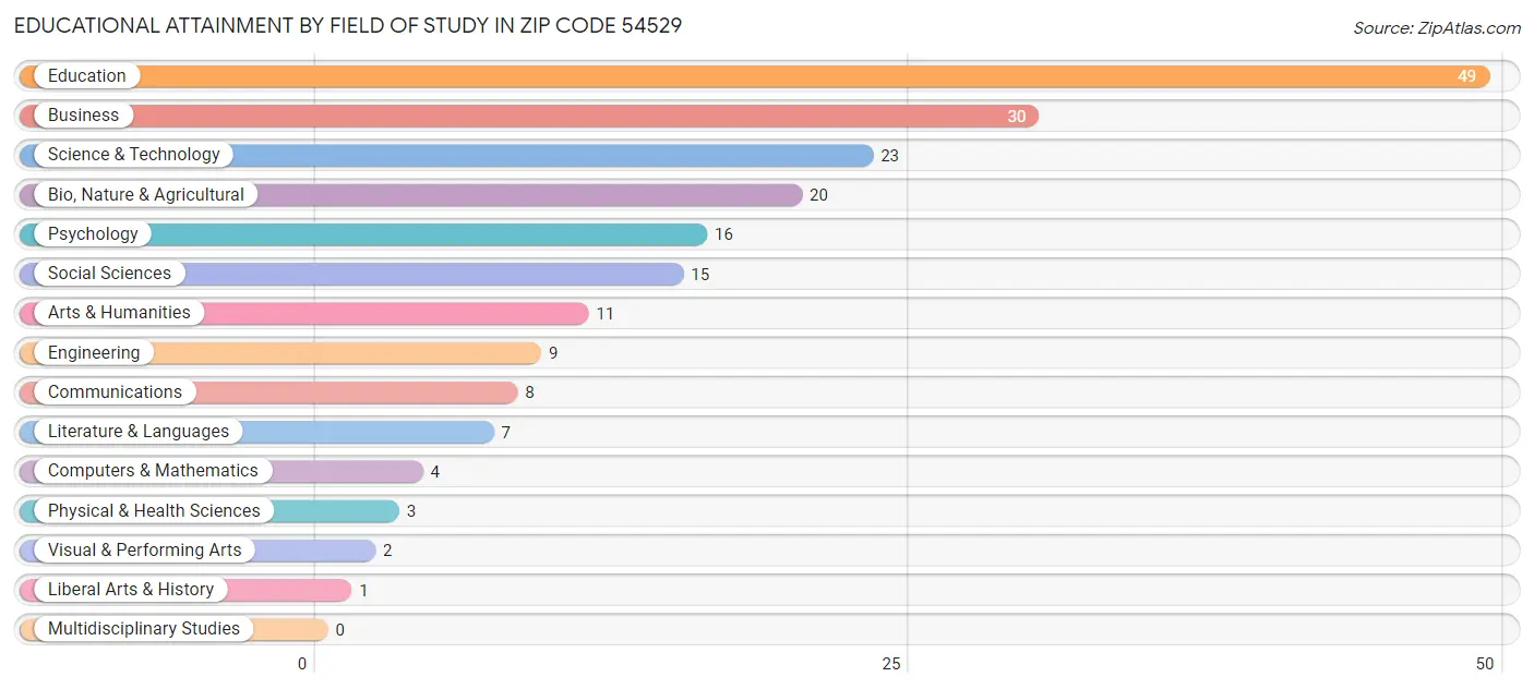 Educational Attainment by Field of Study in Zip Code 54529