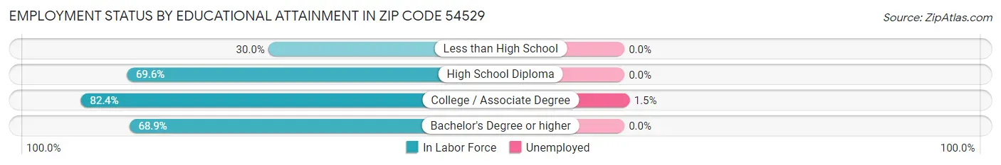 Employment Status by Educational Attainment in Zip Code 54529