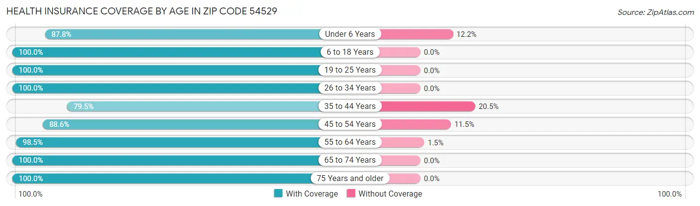 Health Insurance Coverage by Age in Zip Code 54529