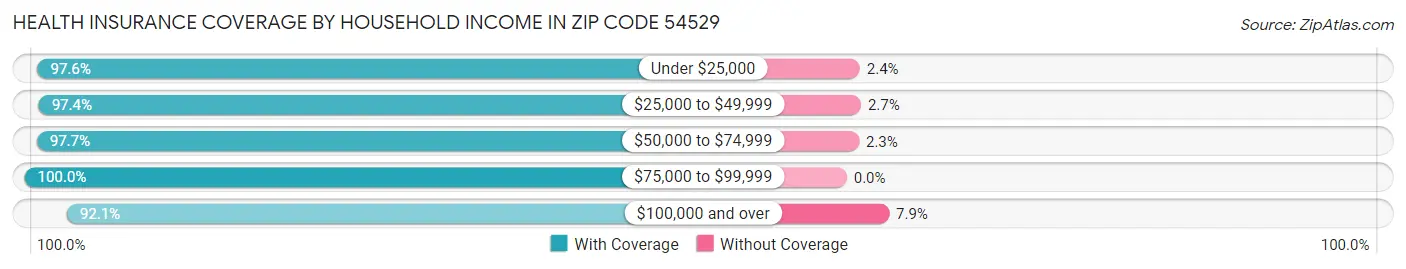 Health Insurance Coverage by Household Income in Zip Code 54529