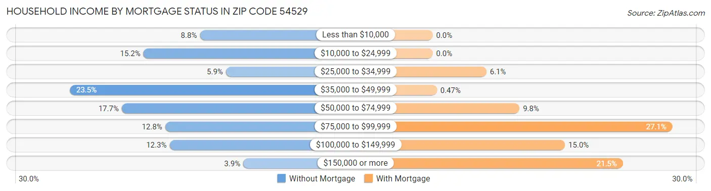 Household Income by Mortgage Status in Zip Code 54529