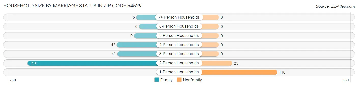 Household Size by Marriage Status in Zip Code 54529