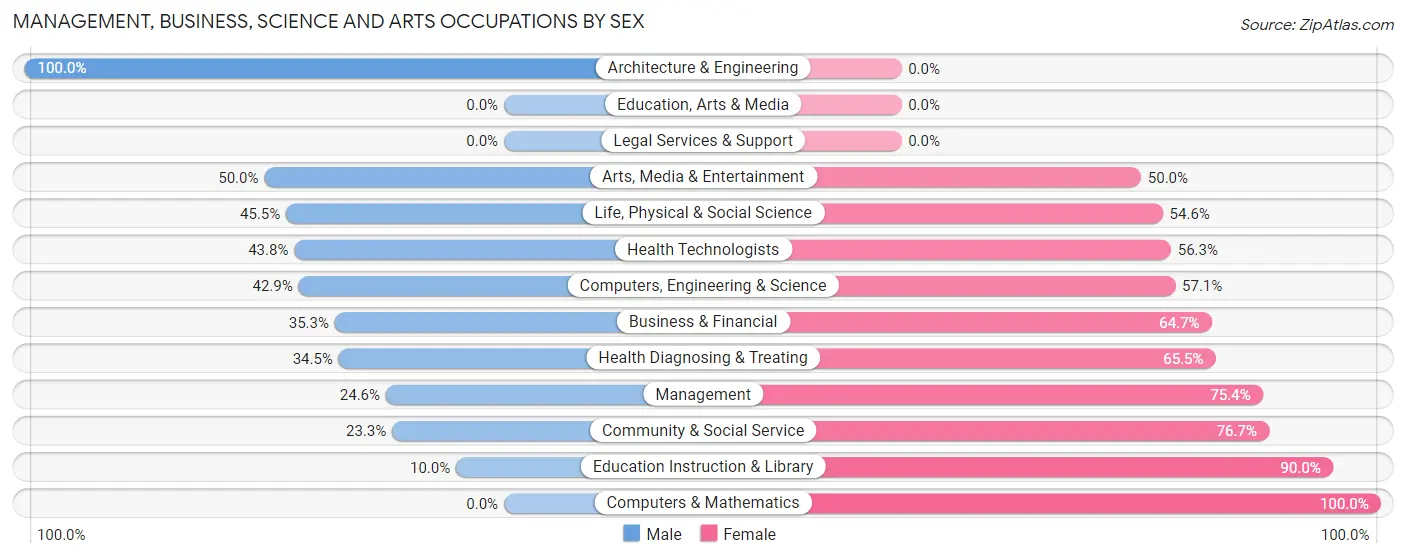 Management, Business, Science and Arts Occupations by Sex in Zip Code 54529