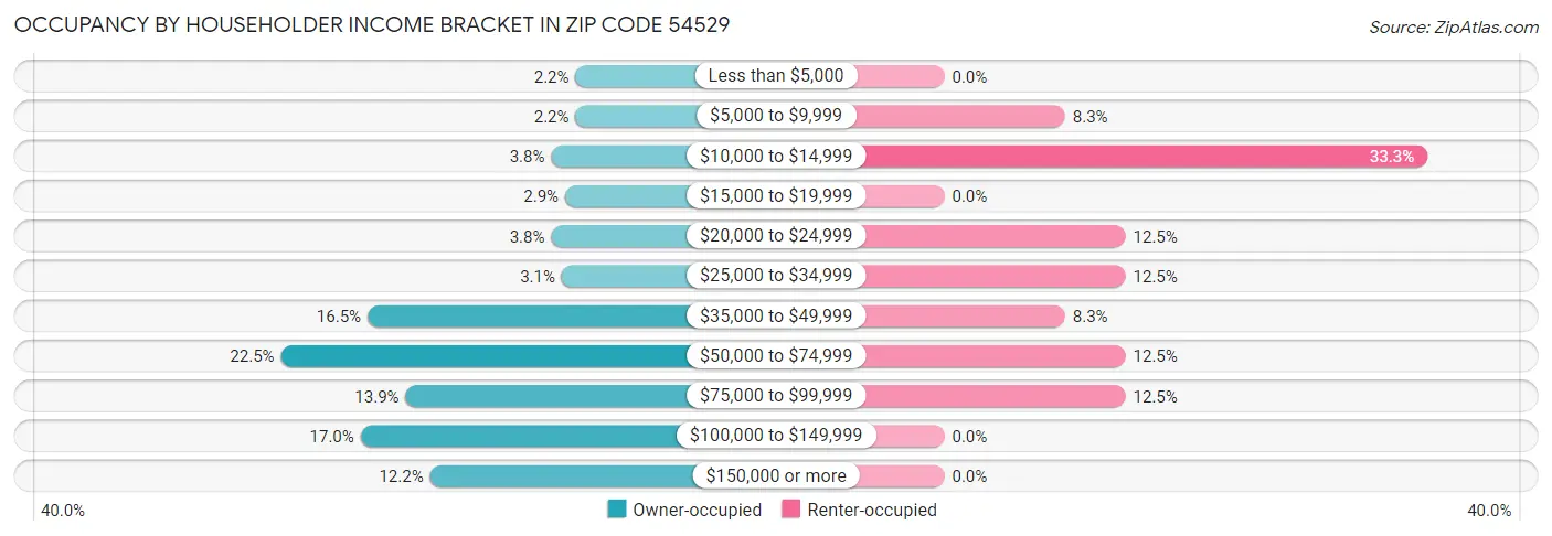Occupancy by Householder Income Bracket in Zip Code 54529