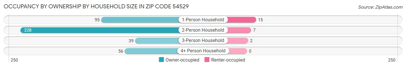 Occupancy by Ownership by Household Size in Zip Code 54529