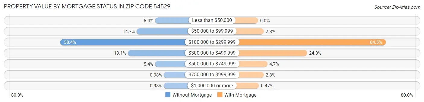 Property Value by Mortgage Status in Zip Code 54529