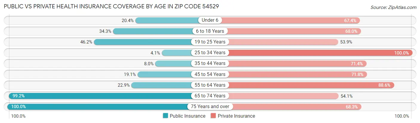 Public vs Private Health Insurance Coverage by Age in Zip Code 54529