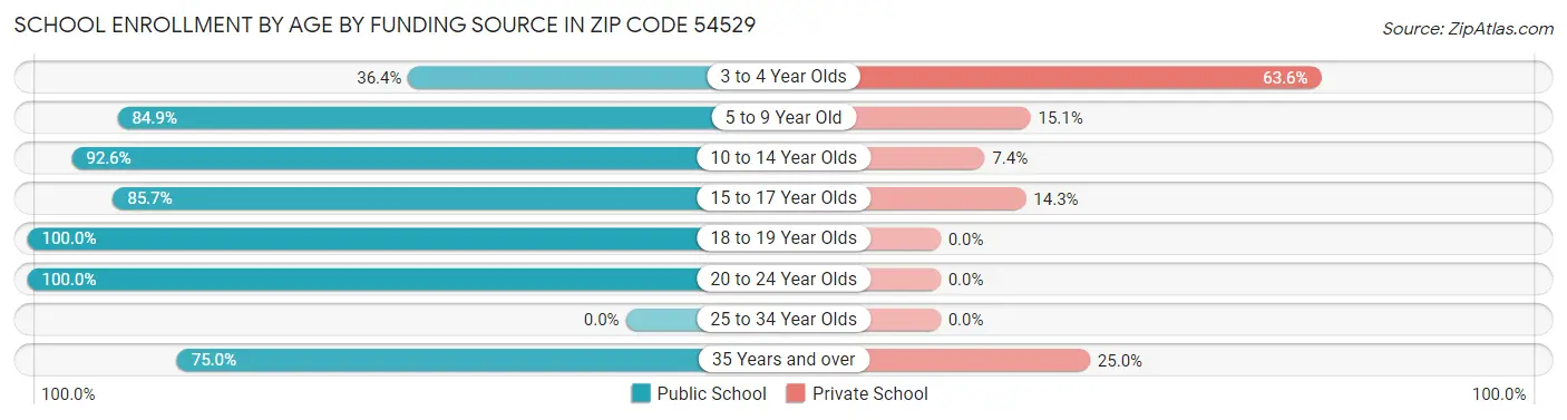 School Enrollment by Age by Funding Source in Zip Code 54529