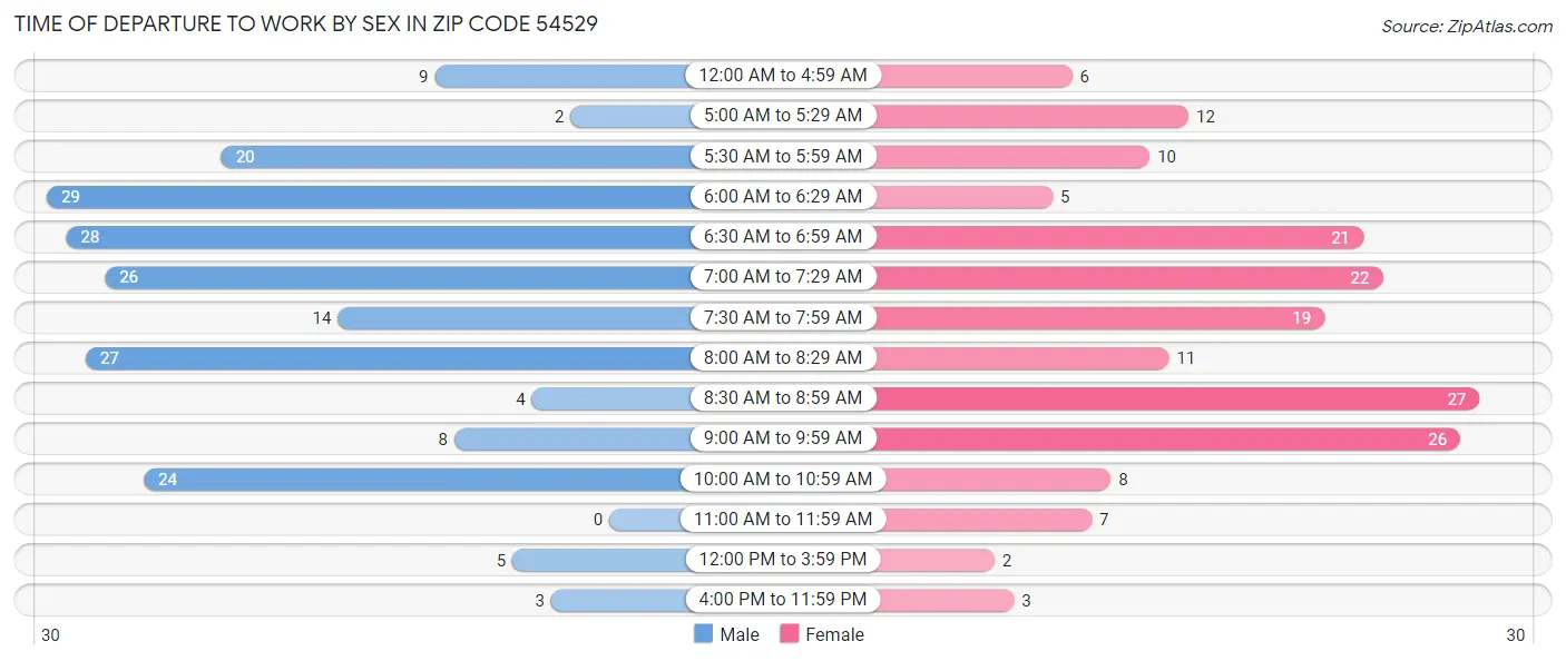 Time of Departure to Work by Sex in Zip Code 54529