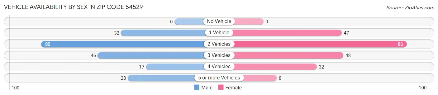 Vehicle Availability by Sex in Zip Code 54529